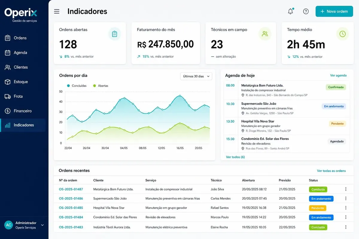 Painel da Operix Brasil para sistema de gestão para assistência técnica